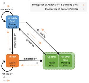 Propagation of Attack Effort and Damage Potential