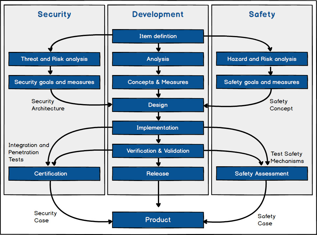 Safety vs. security how can divergence convergence?