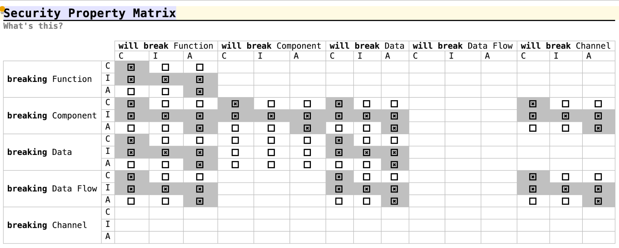Security Property Matrix