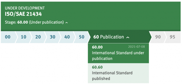 Screenshot of the stage from iso.org UNDER DEVELOPMENT ISO/SAE 21434